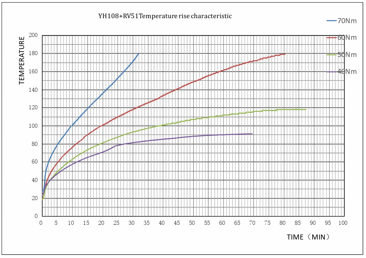YH108+RV51 temperature rise curve